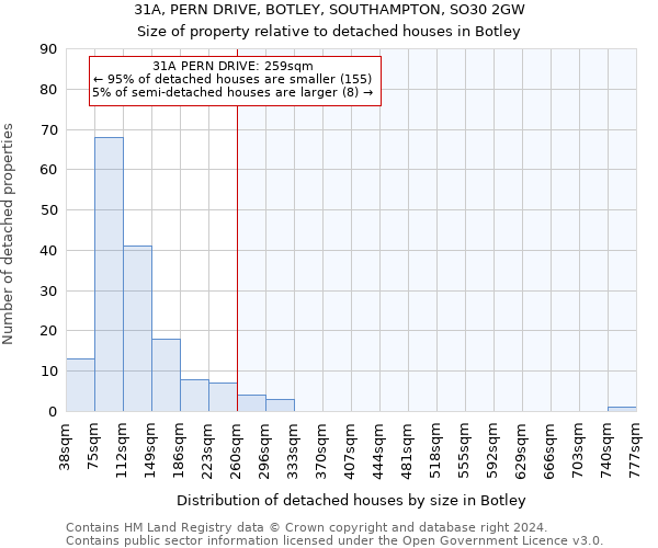 31A, PERN DRIVE, BOTLEY, SOUTHAMPTON, SO30 2GW: Size of property relative to detached houses in Botley