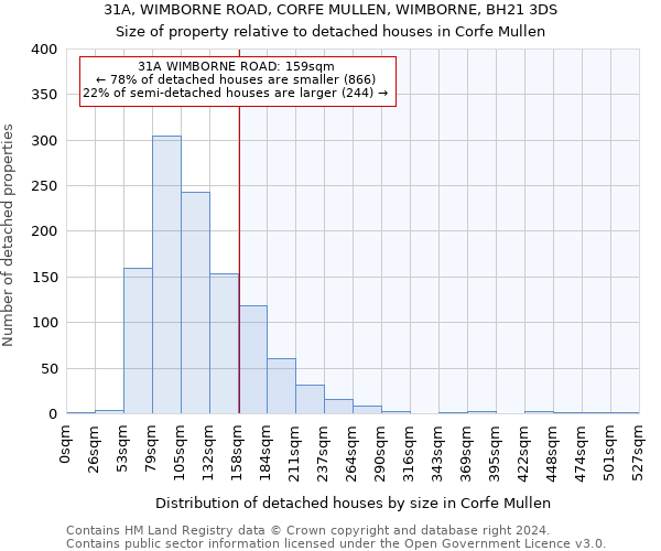 31A, WIMBORNE ROAD, CORFE MULLEN, WIMBORNE, BH21 3DS: Size of property relative to detached houses in Corfe Mullen