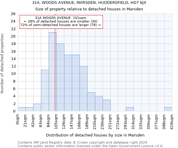 31A, WOODS AVENUE, MARSDEN, HUDDERSFIELD, HD7 6JX: Size of property relative to detached houses in Marsden