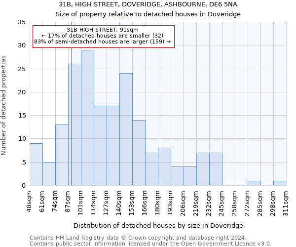 31B, HIGH STREET, DOVERIDGE, ASHBOURNE, DE6 5NA: Size of property relative to detached houses in Doveridge