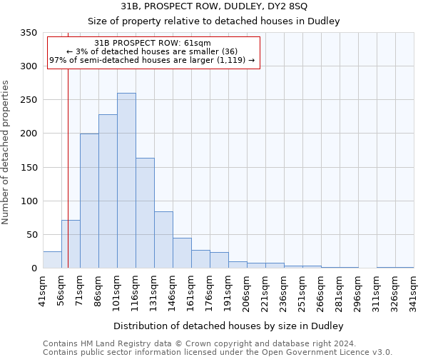 31B, PROSPECT ROW, DUDLEY, DY2 8SQ: Size of property relative to detached houses in Dudley