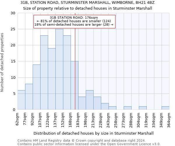 31B, STATION ROAD, STURMINSTER MARSHALL, WIMBORNE, BH21 4BZ: Size of property relative to detached houses in Sturminster Marshall