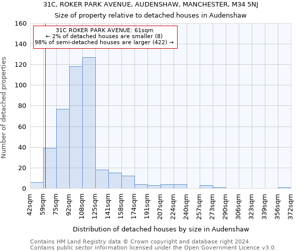 31C, ROKER PARK AVENUE, AUDENSHAW, MANCHESTER, M34 5NJ: Size of property relative to detached houses in Audenshaw