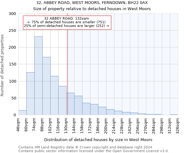 32, ABBEY ROAD, WEST MOORS, FERNDOWN, BH22 0AX: Size of property relative to detached houses in West Moors