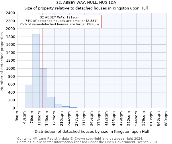 32, ABBEY WAY, HULL, HU5 1DA: Size of property relative to detached houses in Kingston upon Hull