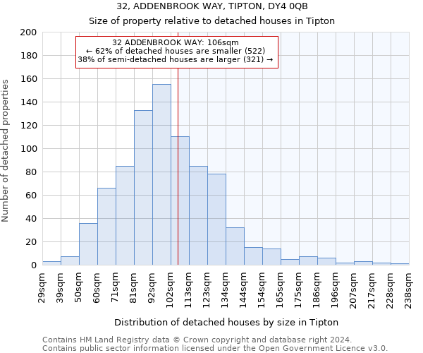 32, ADDENBROOK WAY, TIPTON, DY4 0QB: Size of property relative to detached houses in Tipton