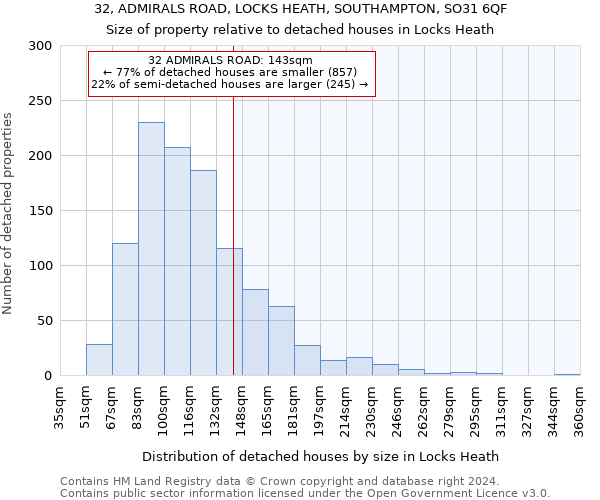 32, ADMIRALS ROAD, LOCKS HEATH, SOUTHAMPTON, SO31 6QF: Size of property relative to detached houses in Locks Heath