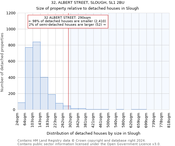 32, ALBERT STREET, SLOUGH, SL1 2BU: Size of property relative to detached houses in Slough