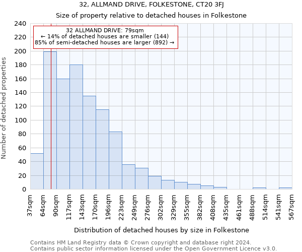 32, ALLMAND DRIVE, FOLKESTONE, CT20 3FJ: Size of property relative to detached houses in Folkestone