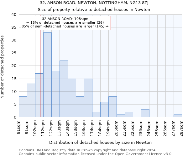 32, ANSON ROAD, NEWTON, NOTTINGHAM, NG13 8ZJ: Size of property relative to detached houses in Newton