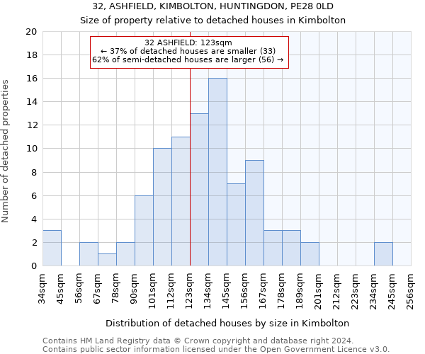 32, ASHFIELD, KIMBOLTON, HUNTINGDON, PE28 0LD: Size of property relative to detached houses in Kimbolton