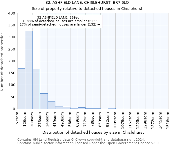 32, ASHFIELD LANE, CHISLEHURST, BR7 6LQ: Size of property relative to detached houses in Chislehurst