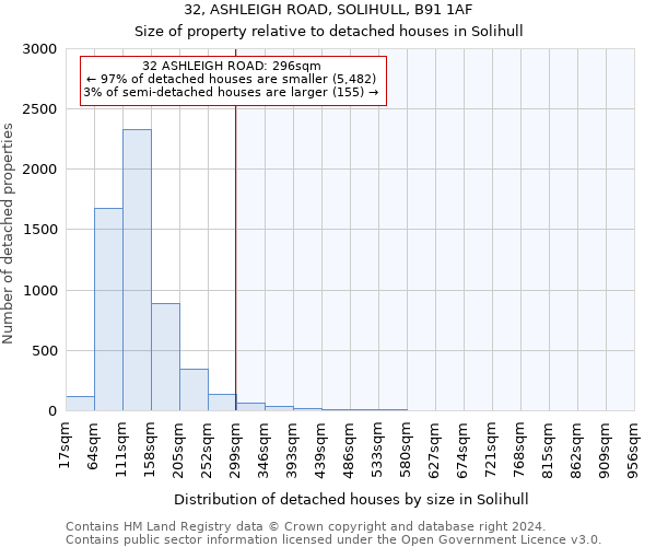 32, ASHLEIGH ROAD, SOLIHULL, B91 1AF: Size of property relative to detached houses in Solihull