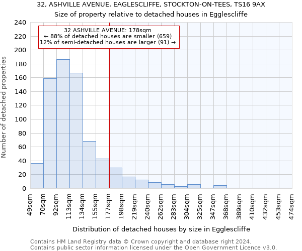 32, ASHVILLE AVENUE, EAGLESCLIFFE, STOCKTON-ON-TEES, TS16 9AX: Size of property relative to detached houses in Egglescliffe