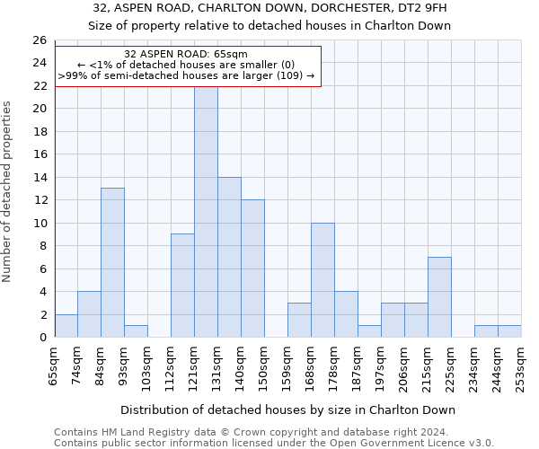 32, ASPEN ROAD, CHARLTON DOWN, DORCHESTER, DT2 9FH: Size of property relative to detached houses in Charlton Down