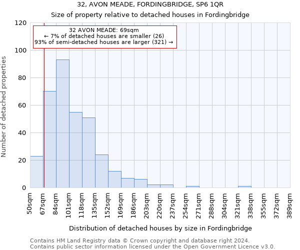 32, AVON MEADE, FORDINGBRIDGE, SP6 1QR: Size of property relative to detached houses in Fordingbridge