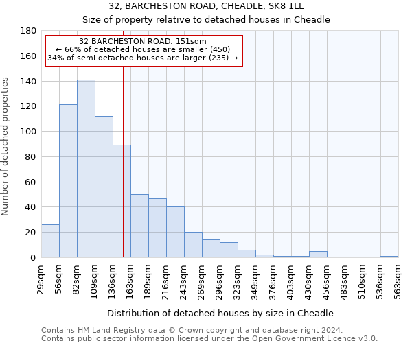 32, BARCHESTON ROAD, CHEADLE, SK8 1LL: Size of property relative to detached houses in Cheadle