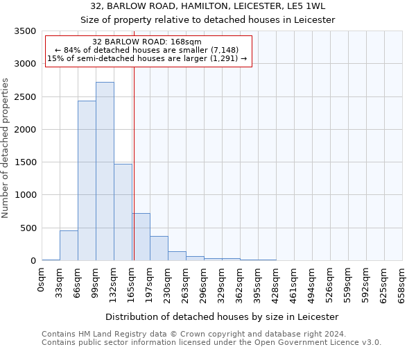 32, BARLOW ROAD, HAMILTON, LEICESTER, LE5 1WL: Size of property relative to detached houses in Leicester