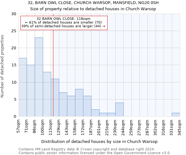 32, BARN OWL CLOSE, CHURCH WARSOP, MANSFIELD, NG20 0SH: Size of property relative to detached houses in Church Warsop