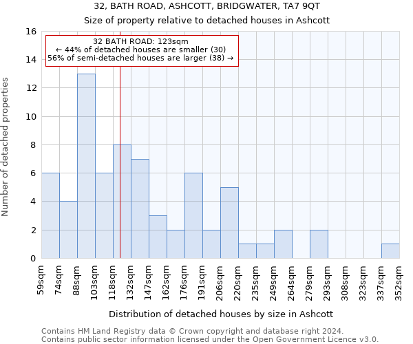 32, BATH ROAD, ASHCOTT, BRIDGWATER, TA7 9QT: Size of property relative to detached houses in Ashcott