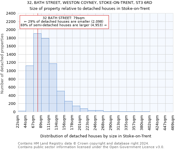 32, BATH STREET, WESTON COYNEY, STOKE-ON-TRENT, ST3 6RD: Size of property relative to detached houses in Stoke-on-Trent