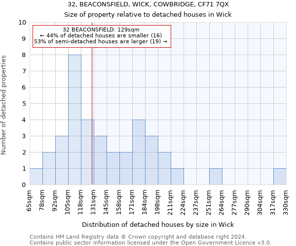 32, BEACONSFIELD, WICK, COWBRIDGE, CF71 7QX: Size of property relative to detached houses in Wick