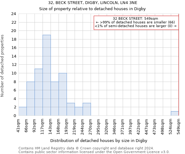 32, BECK STREET, DIGBY, LINCOLN, LN4 3NE: Size of property relative to detached houses in Digby