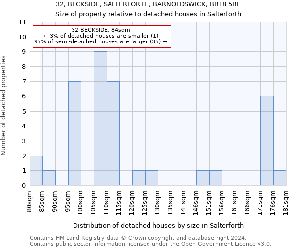 32, BECKSIDE, SALTERFORTH, BARNOLDSWICK, BB18 5BL: Size of property relative to detached houses in Salterforth