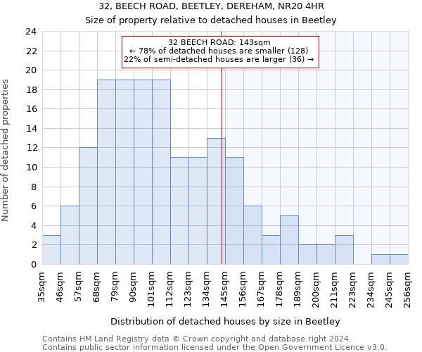 32, BEECH ROAD, BEETLEY, DEREHAM, NR20 4HR: Size of property relative to detached houses in Beetley