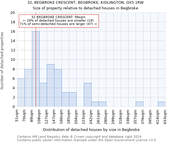 32, BEGBROKE CRESCENT, BEGBROKE, KIDLINGTON, OX5 1RW: Size of property relative to detached houses in Begbroke