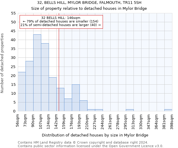 32, BELLS HILL, MYLOR BRIDGE, FALMOUTH, TR11 5SH: Size of property relative to detached houses in Mylor Bridge