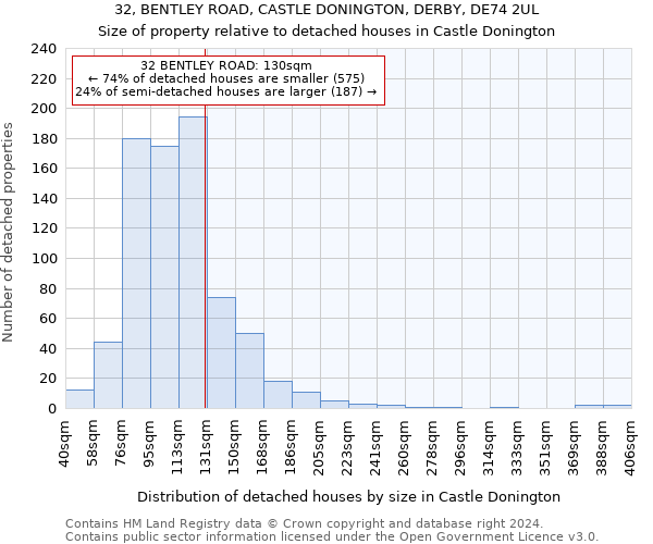 32, BENTLEY ROAD, CASTLE DONINGTON, DERBY, DE74 2UL: Size of property relative to detached houses in Castle Donington