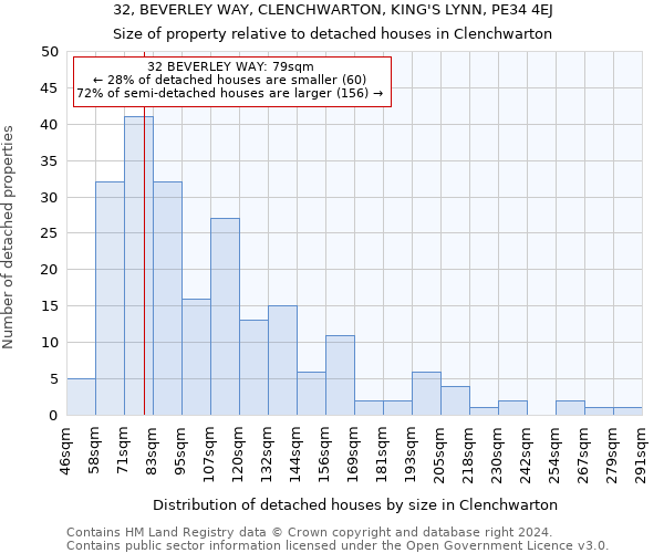 32, BEVERLEY WAY, CLENCHWARTON, KING'S LYNN, PE34 4EJ: Size of property relative to detached houses in Clenchwarton