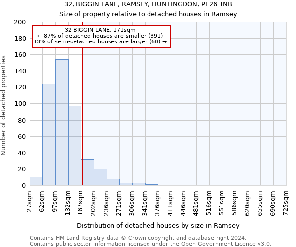 32, BIGGIN LANE, RAMSEY, HUNTINGDON, PE26 1NB: Size of property relative to detached houses in Ramsey