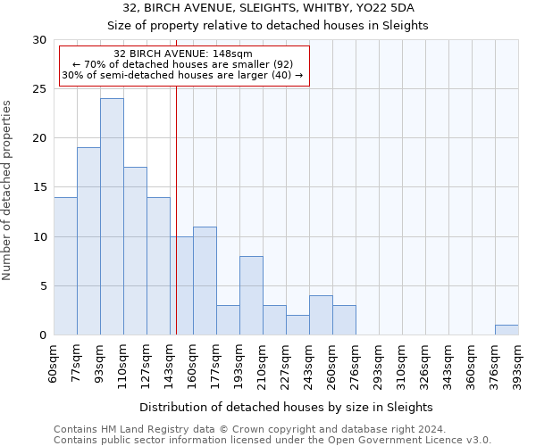 32, BIRCH AVENUE, SLEIGHTS, WHITBY, YO22 5DA: Size of property relative to detached houses in Sleights