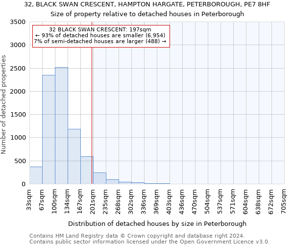 32, BLACK SWAN CRESCENT, HAMPTON HARGATE, PETERBOROUGH, PE7 8HF: Size of property relative to detached houses in Peterborough