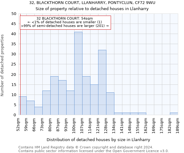 32, BLACKTHORN COURT, LLANHARRY, PONTYCLUN, CF72 9WU: Size of property relative to detached houses in Llanharry