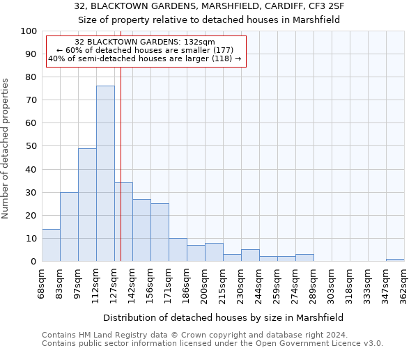 32, BLACKTOWN GARDENS, MARSHFIELD, CARDIFF, CF3 2SF: Size of property relative to detached houses in Marshfield