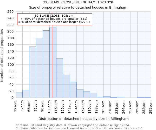 32, BLAKE CLOSE, BILLINGHAM, TS23 3YP: Size of property relative to detached houses in Billingham