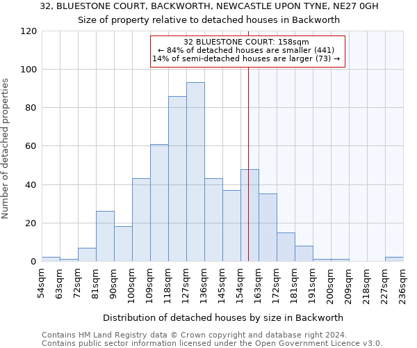 32, BLUESTONE COURT, BACKWORTH, NEWCASTLE UPON TYNE, NE27 0GH: Size of property relative to detached houses in Backworth