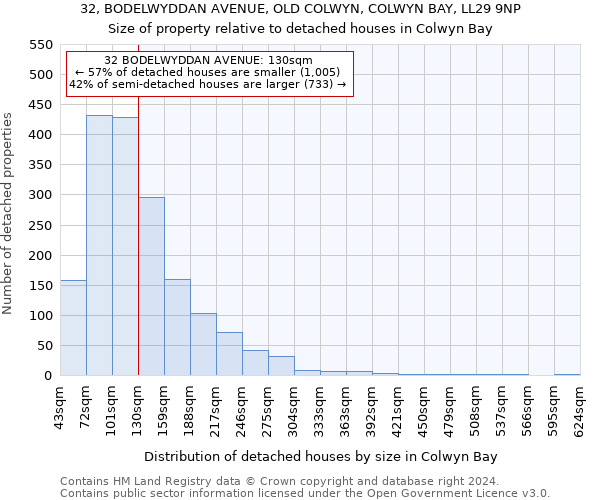 32, BODELWYDDAN AVENUE, OLD COLWYN, COLWYN BAY, LL29 9NP: Size of property relative to detached houses in Colwyn Bay