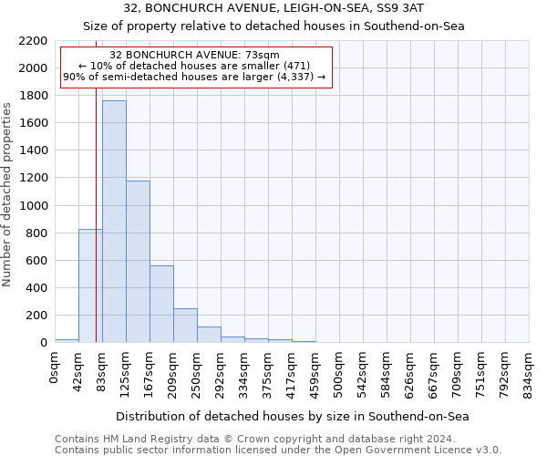 32, BONCHURCH AVENUE, LEIGH-ON-SEA, SS9 3AT: Size of property relative to detached houses in Southend-on-Sea