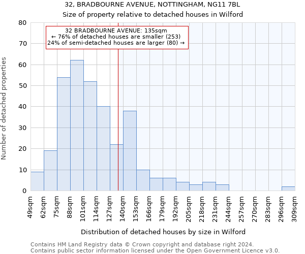 32, BRADBOURNE AVENUE, NOTTINGHAM, NG11 7BL: Size of property relative to detached houses in Wilford