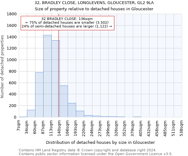 32, BRADLEY CLOSE, LONGLEVENS, GLOUCESTER, GL2 9LA: Size of property relative to detached houses in Gloucester