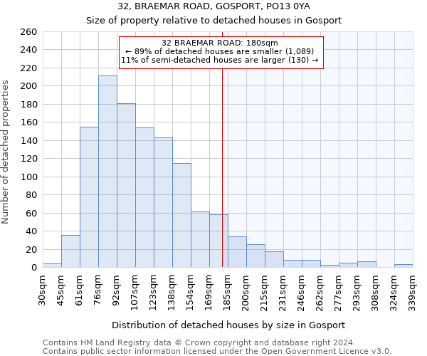 32, BRAEMAR ROAD, GOSPORT, PO13 0YA: Size of property relative to detached houses in Gosport