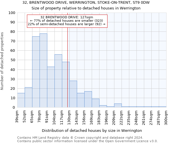 32, BRENTWOOD DRIVE, WERRINGTON, STOKE-ON-TRENT, ST9 0DW: Size of property relative to detached houses in Werrington