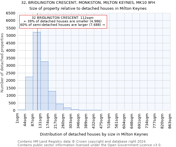 32, BRIDLINGTON CRESCENT, MONKSTON, MILTON KEYNES, MK10 9FH: Size of property relative to detached houses in Milton Keynes