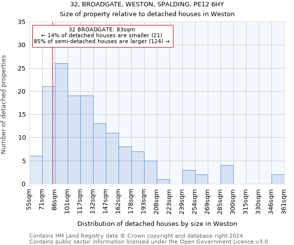 32, BROADGATE, WESTON, SPALDING, PE12 6HY: Size of property relative to detached houses in Weston
