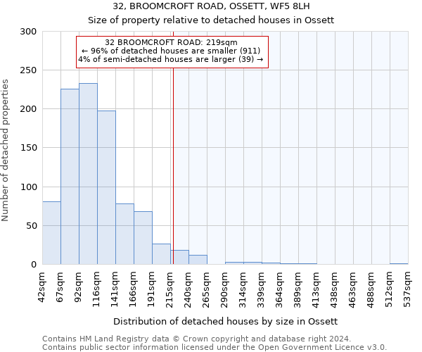 32, BROOMCROFT ROAD, OSSETT, WF5 8LH: Size of property relative to detached houses in Ossett
