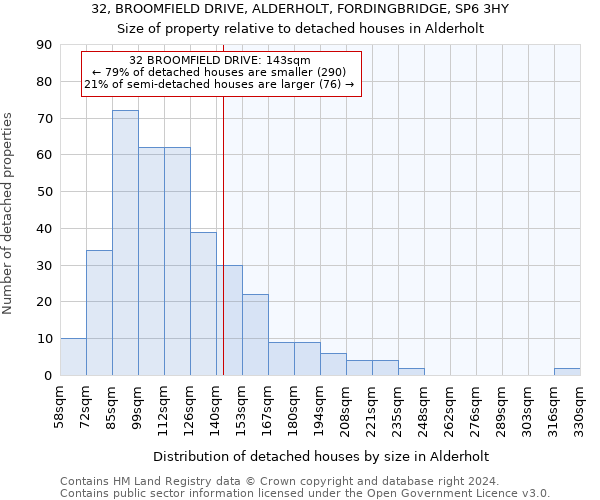 32, BROOMFIELD DRIVE, ALDERHOLT, FORDINGBRIDGE, SP6 3HY: Size of property relative to detached houses in Alderholt